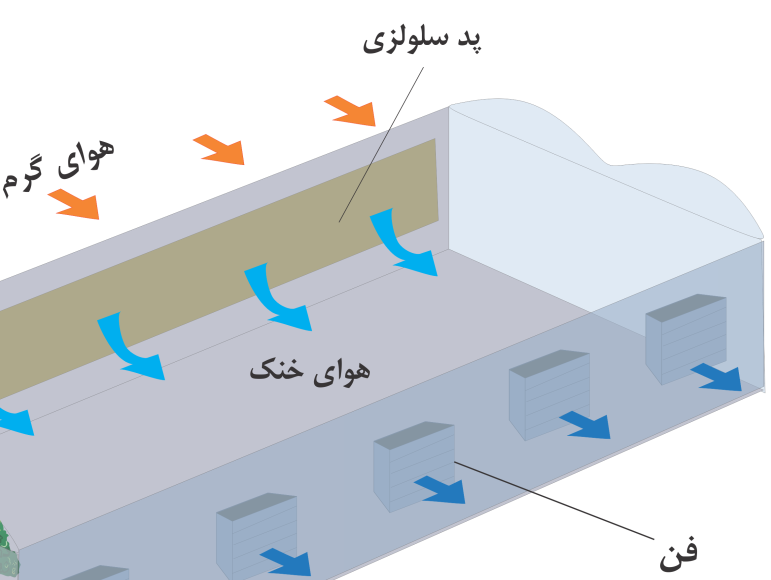 تهویه ماینینگ فارم